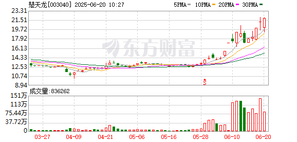 九龙配资 楚天龙：控股股东之一致行动人不存在违规减持情形