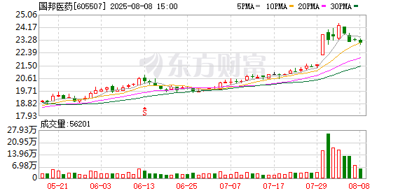 深金优配 国邦医药：累计回购公司股份5375274股