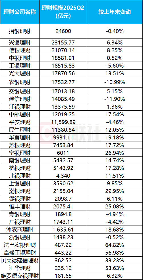 鸿满仓 32家理财公司中报业绩全景扫描，部分机构净利润涨幅超7成，绩劣者原因几何？